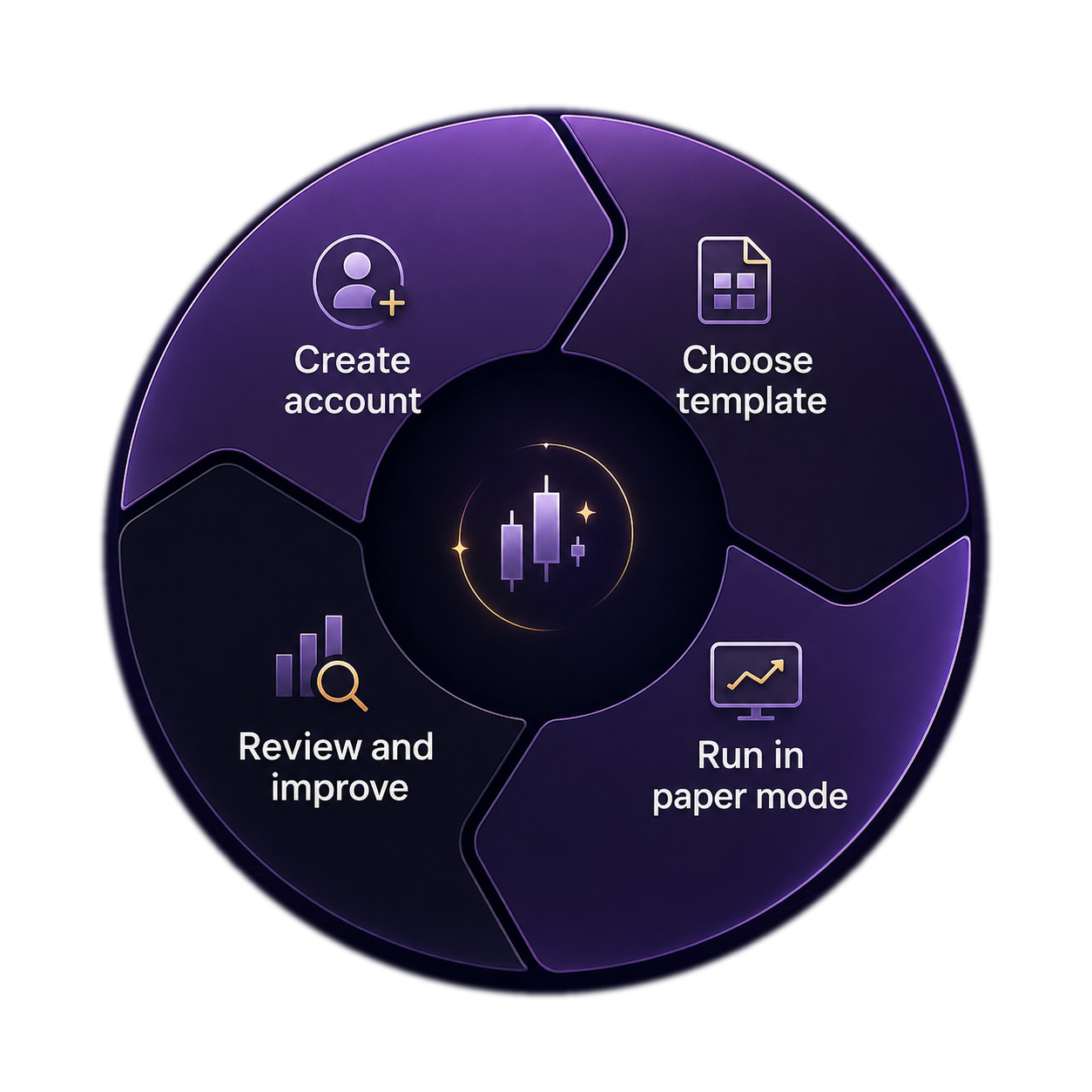 Circular beginner flywheel infographic showing create account, choose template, run in paper mode, and review and improve