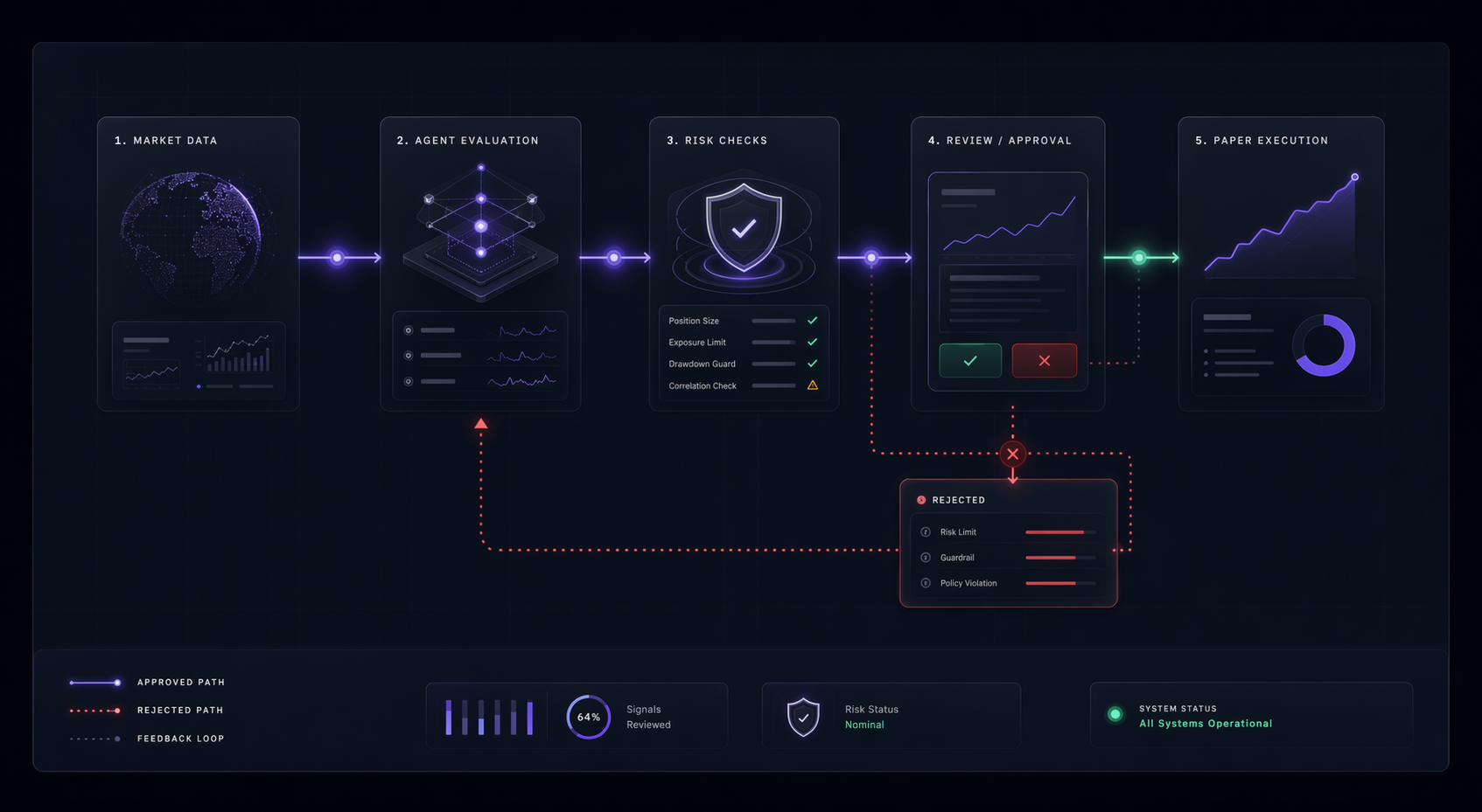 Dark Trading Boy risk workflow showing market data, agent evaluation, risk checks, review, approved paper execution, and rejected path